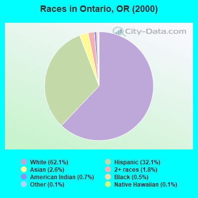 Races in Ontario, OR (2000)
