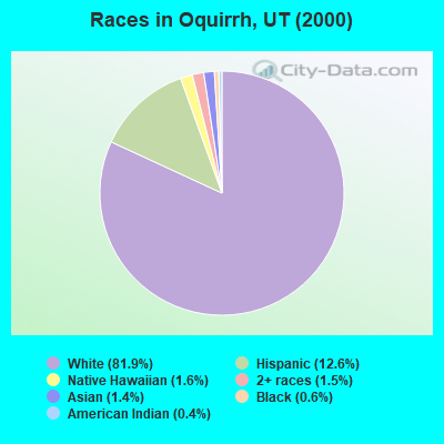 Races in Oquirrh, UT (2000)