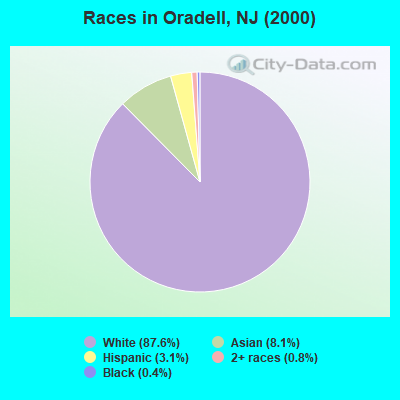 Races in Oradell, NJ (2000)