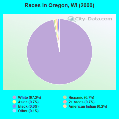 Races in Oregon, WI (2000)