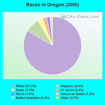 Races in Oregon (2000)