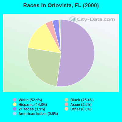 Races in Orlovista, FL (2000)