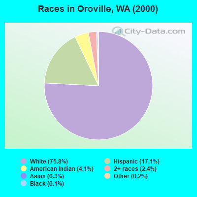 Races in Oroville, WA (2000)