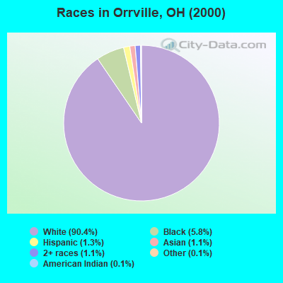Races in Orrville, OH (2000)