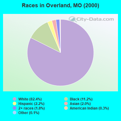 Races in Overland, MO (2000)