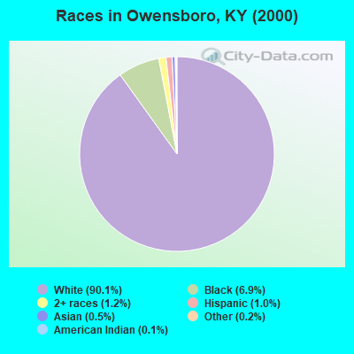 Races in Owensboro, KY (2000)