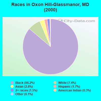 Races in Oxon Hill-Glassmanor, MD (2000)