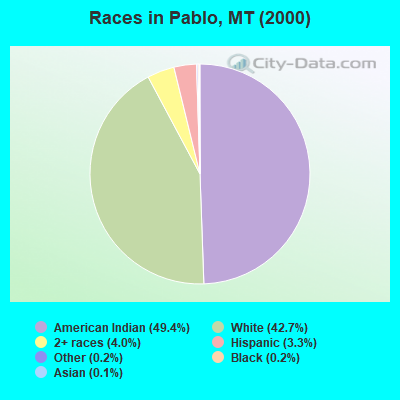 Races in Pablo, MT (2000)