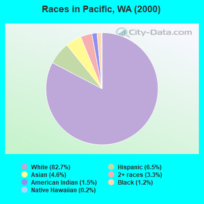Races in Pacific, WA (2000)