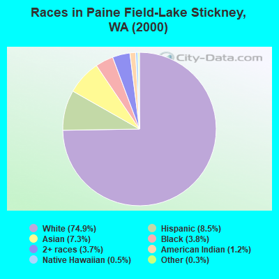 Races in Paine Field-Lake Stickney, WA (2000)