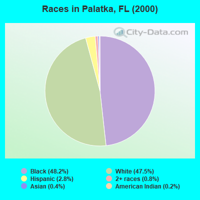 Races in Palatka, FL (2000)