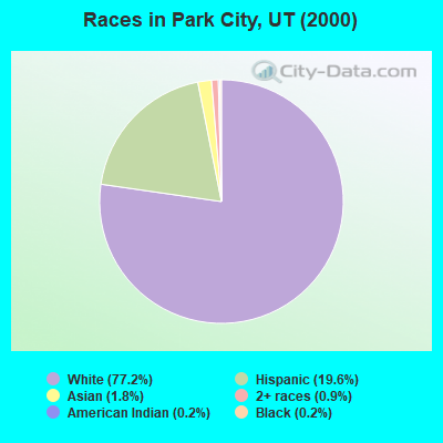 Races in Park City, UT (2000)