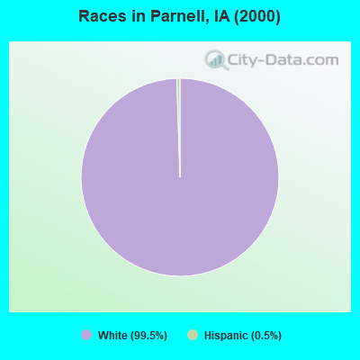 Races in Parnell, IA (2000)
