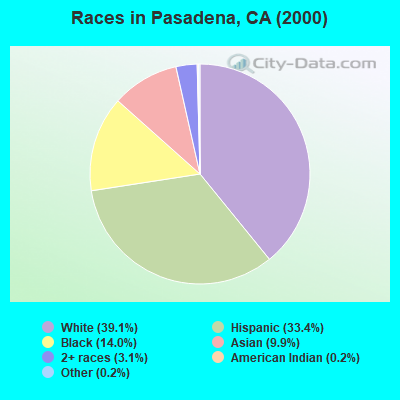 Races in Pasadena, CA (2000)