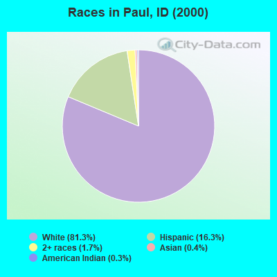 Races in Paul, ID (2000)