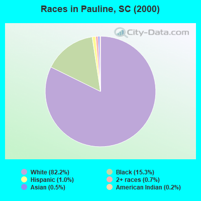 Races in Pauline, SC (2000)