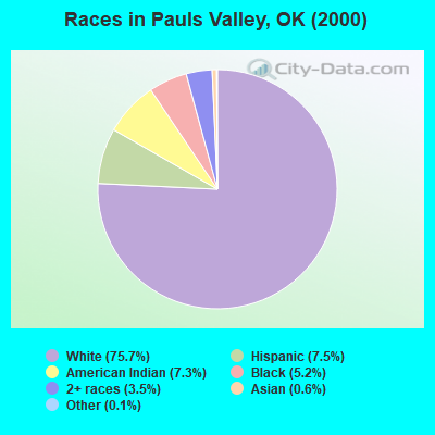 Races in Pauls Valley, OK (2000)