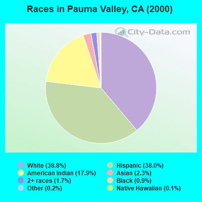 Races in Pauma Valley, CA (2000)