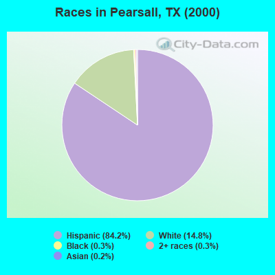 Races in Pearsall, TX (2000)