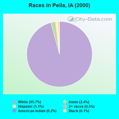 Races in Pella, IA (2000)