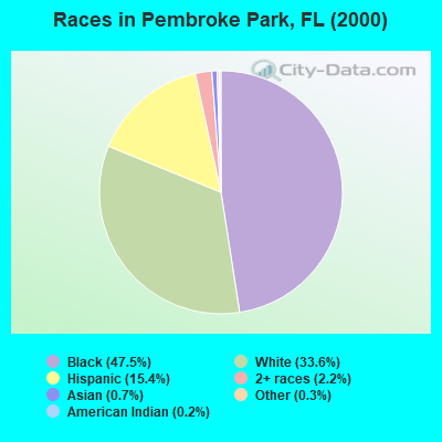 Races in Pembroke Park, FL (2000)