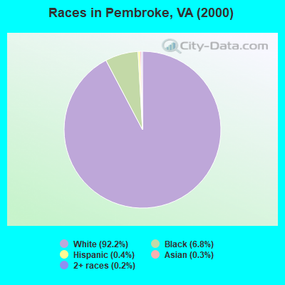 Races in Pembroke, VA (2000)