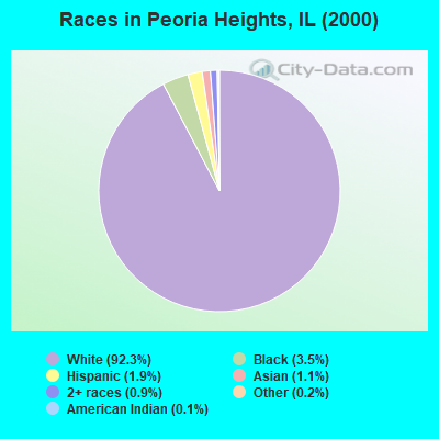 Races in Peoria Heights, IL (2000)