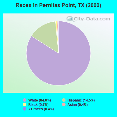 Races in Pernitas Point, TX (2000)