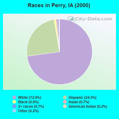 Races in Perry, IA (2000)