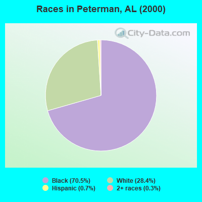 Races in Peterman, AL (2000)