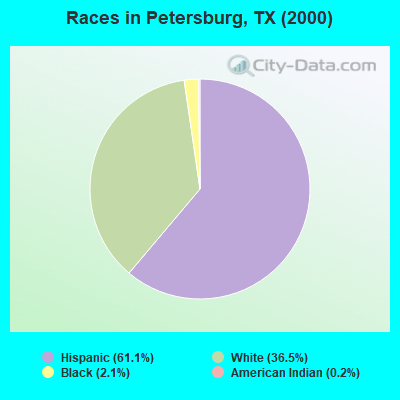 Races in Petersburg, TX (2000)