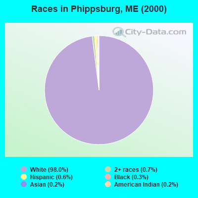 Races in Phippsburg, ME (2000)