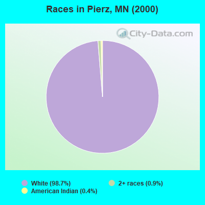 Races in Pierz, MN (2000)