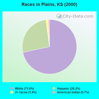 Races in Plains, KS (2000)