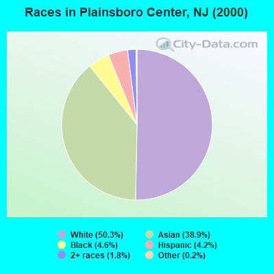 Races in Plainsboro Center, NJ (2000)