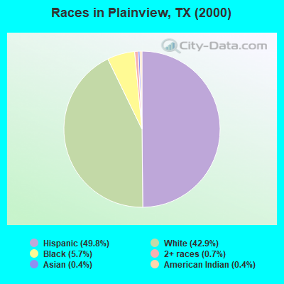 Races in Plainview, TX (2000)