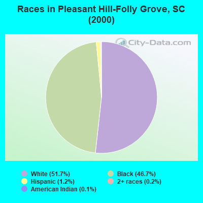 Races in Pleasant Hill-Folly Grove, SC (2000)
