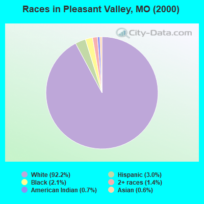 Races in Pleasant Valley, MO (2000)