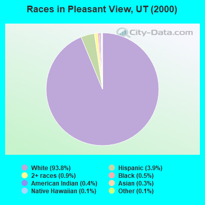 Races in Pleasant View, UT (2000)