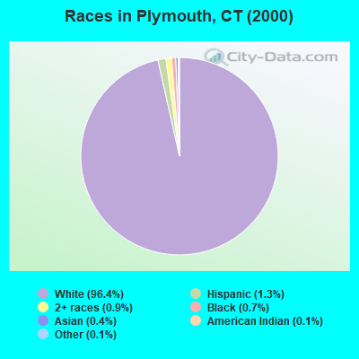 Races in Plymouth, CT (2000)