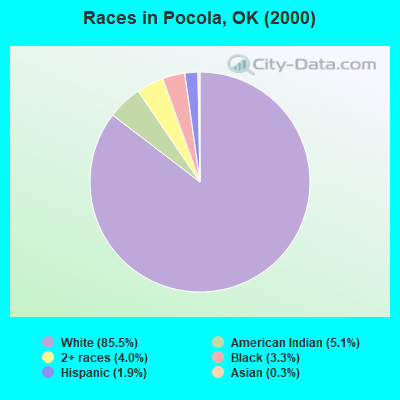 Races in Pocola, OK (2000)