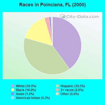 Races in Poinciana, FL (2000)