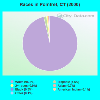 Races in Pomfret, CT (2000)