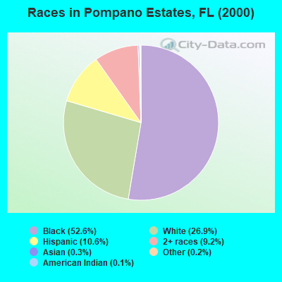 Races in Pompano Estates, FL (2000)