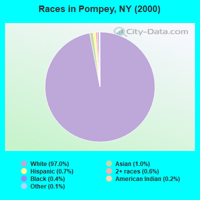 Races in Pompey, NY (2000)