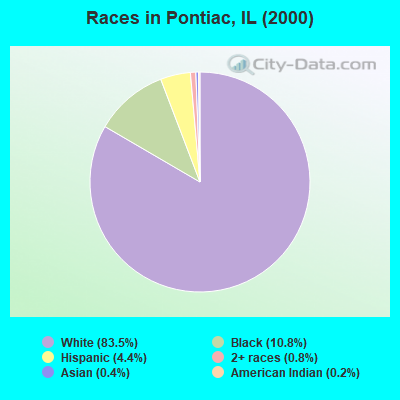 Races in Pontiac, IL (2000)