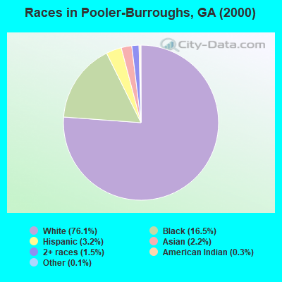Races in Pooler-Burroughs, GA (2000)