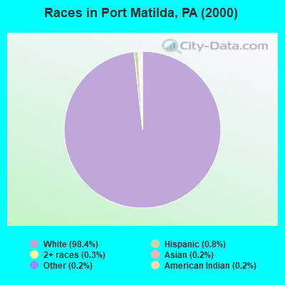 Races in Port Matilda, PA (2000)