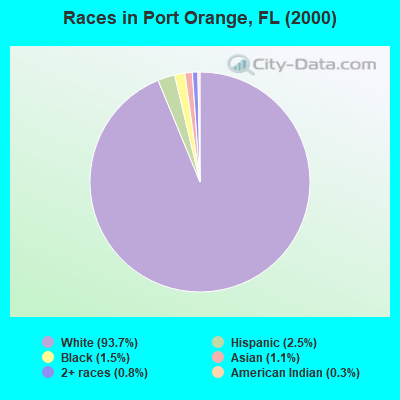 Races in Port Orange, FL (2000)