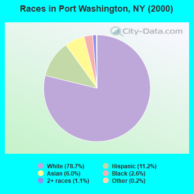 Races in Port Washington, NY (2000)